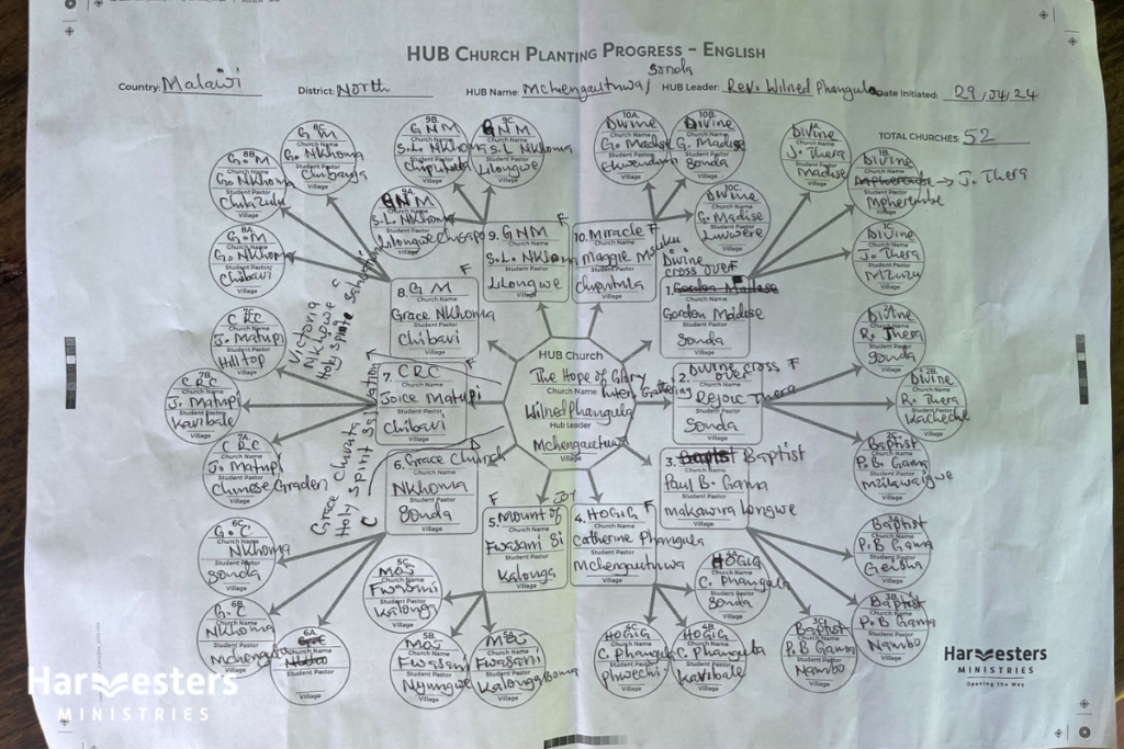 Completed Hub Model chart. Harvesters Ministries